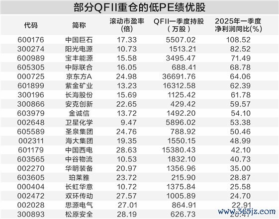 配资炒股在线 57只QFII重仓股画像：业绩优估值低