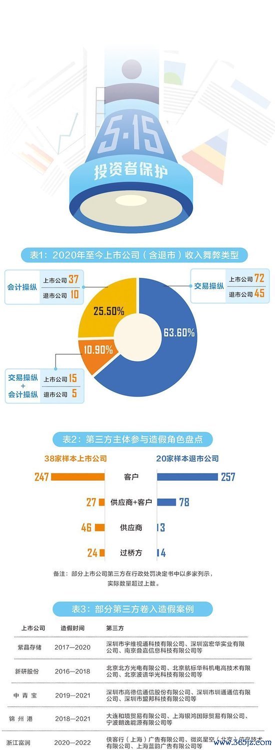 短线配资炒股 从帮凶到漏网之鱼：如何追责财务造假“第三方”合谋者？