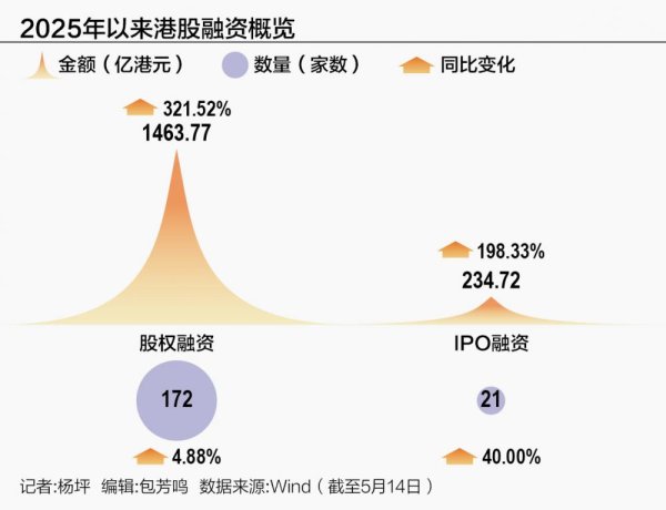 比较正规杠杆配资平台 港股IPO磁吸效应显现：融资激增198.33% “科企专线”重塑上市生态